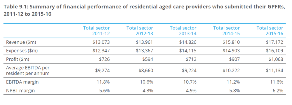 Summary of 2015-16 financial performance of residential aged care providers who submitted their ‘general purpose financial report’ GPFR accounting for 99 per cent of aged care providers. Source: Australian Government Aged Care Financing Authority, ‘Fifth report on the funding and financing of the aged care sector’, page 95.