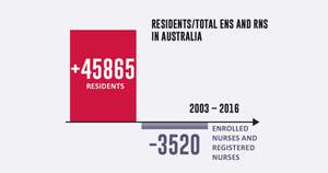 Source: Australian Government’s ‘The Aged Care Workforce 2016’ report