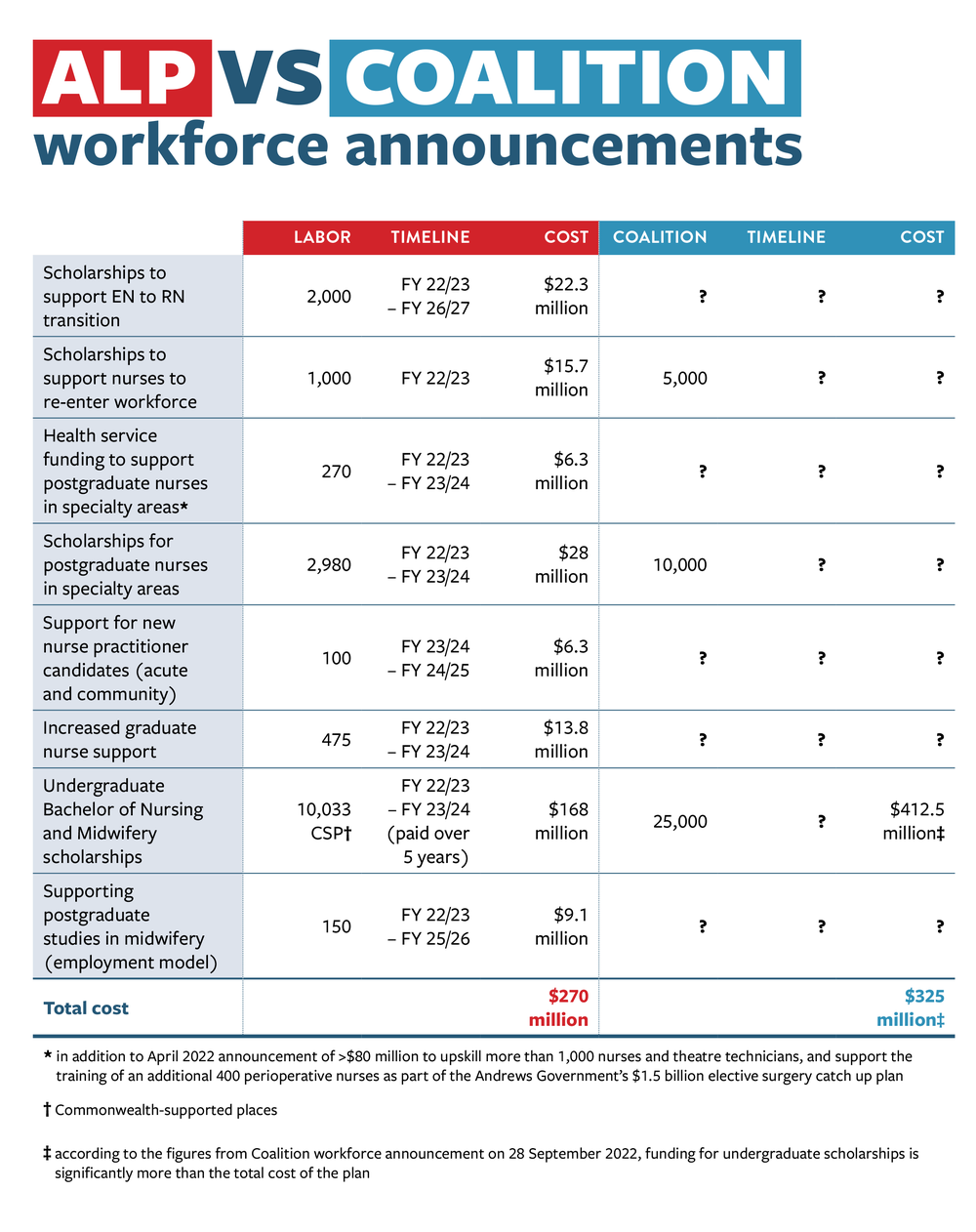 Victorian state election 2022 ALP versus Coalition workforce announcements