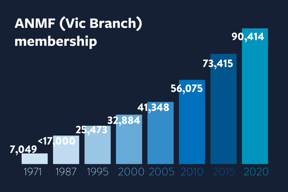 https://s3-ap-southeast-2.amazonaws.com/anmf-website-assets/app/uploads/2020/07/02022538/Graph_MembershipStats.png