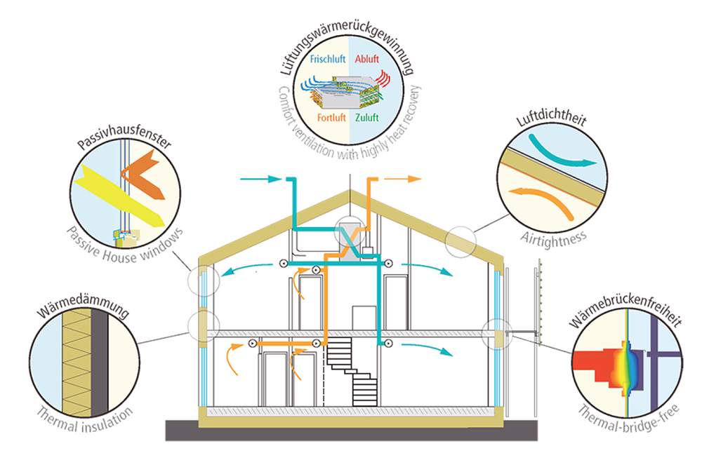 The five building-science principles of Passive House standard