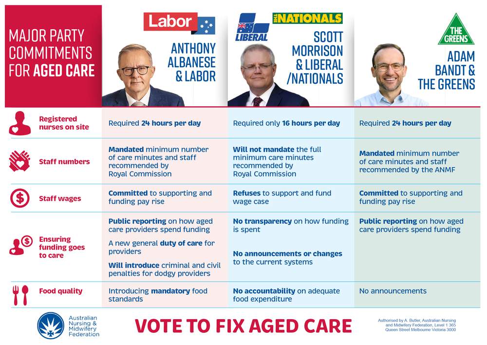 ANMF report card comparing the aged care commitments from the Australian Labor Party, Liberal/Nationals and the Greens.